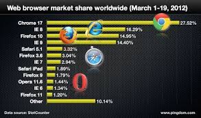 As Internet Explorer Turns 3 Its The Second Most Used Web