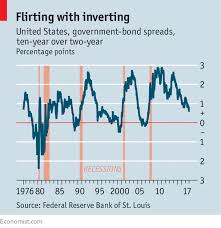 A Flattening Yield Curve Argues Against Higher Interest