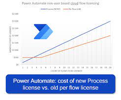 power apps power automate licensing