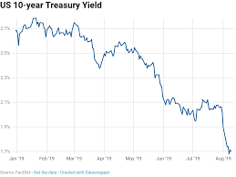 10 Year Treasury Yield Under 1 7 Amid Growth Fears Tepid