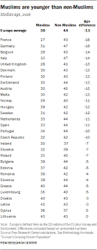 Muslim Population Growth In Europe Pew Research Center