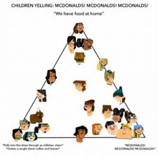 New Mcdonalds Triangle Memes Template Memes Mcdonalds