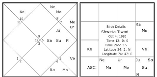 Shweta Tiwari Birth Chart Shweta Tiwari Kundli Horoscope