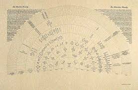 Elegant Genealogy Chart With 2 Last Name Origin Descendants