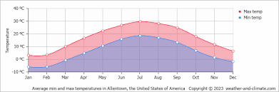 allentown pa climate by month a