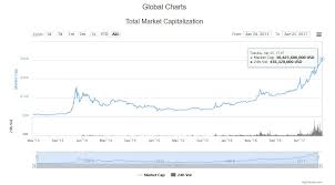 Cryptocurrency Market Cap Reaches Record High Of 30 Billion