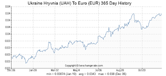 Ukraine Hryvnia Uah To Euro Eur Exchange Rates History