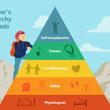 The 5 Levels of Maslow's Hierarchy of Needs