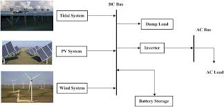 Image result for wind tidal solar energies hybrid energy system