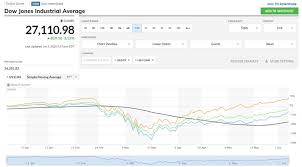 Dow jones industrial average (dji). Stock Market Today Graph Archives Stock Market Stocks Investing