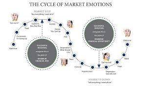 The Cycle Of Market Emotions Cis Wealth Management Group