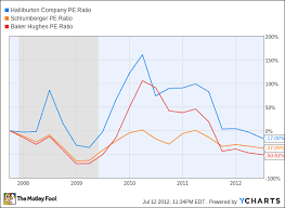 Halliburton Share Price Hal Stock Quote Charts Trade History