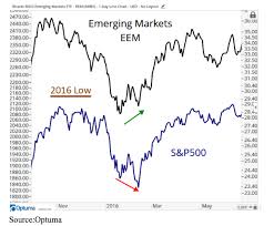 Are Emerging Markets Ready To Catch The U S