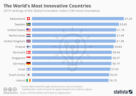 Chart The Worlds Most Innovative Countries Statista