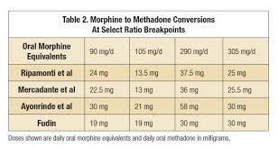 Mathematical Model For Methadone Conversion Examined