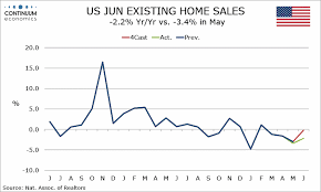 Forex Analysis Us Jun Existing Home Sales Charts And