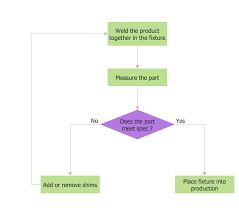 Example Of Flow Chart Examples Flowchart Diagram Work