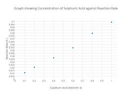 Graph Showing Concentration Of Sulphuric Acid Against
