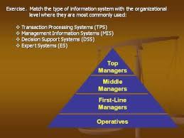 Information system, an integrated set of components for collecting, storing, and processing data and for providing information and digital products. Types Of Information Systems Youtube