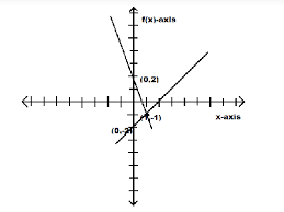 Plot The Graph Of Linear Equation Says