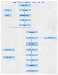 Guar Gum Manufacturing Process Flow Chart Visual Ly