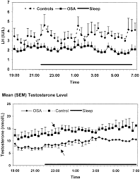 Effect Of Sleep Apnea On Nocturnal Lh And Testosterone