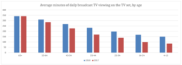 Streaming Officially Overtakes Traditional Pay Tv In Uk