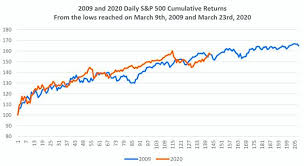 Jul 08, 2021 · 1. What S Happening In The Stock Market Is Not Unprecedented Morning Brief