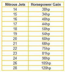 Nos Nitrous Jet Chart Related Keywords