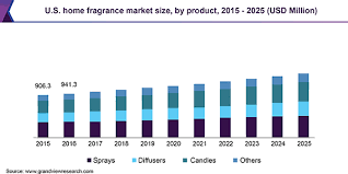 Global Home Fragrance Market Size Share Industry Report