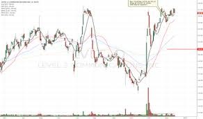 Lvlt Tradingview