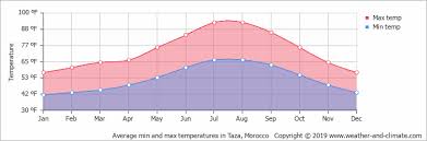 Average Monthly Temperature In Nador Mont Rif Tazghine