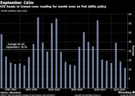 Sept 21 Whos Worried About The Fed The Vix Is Headed For