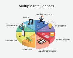 multiple intelligences is psychological