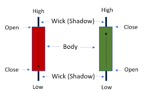 how to read candlestick charts