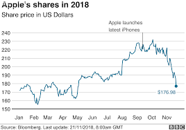 Apple Stock Price History Chart Apple Stock Chart Stock