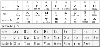 Numerology And Alphabetic Letters