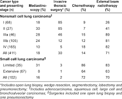 Interventions Stratified By Type Of Lung Cancer And