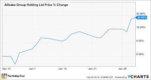 Why Alibaba Stock Jumped 23 In January The Motley Fool