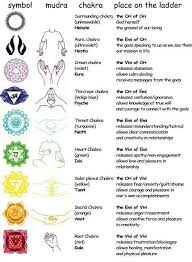Chakra Color Symbols Hand Signs Meditation Yoga Chakra