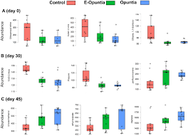 By tim altbaumnovember 1, 2019 no comments. Periconceptional Nutrition With Spineless Cactus Opuntia Ficus Indica Improves Metabolomic Profiles And Pregnancy Outcomes In Sheep Scientific Reports