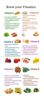 Vitamin Graph Health Nutrition Vitamins