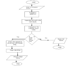 Flow Chart Of The Whole System Download Scientific Diagram