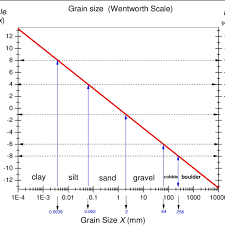 Sedimentological Grain Size Scale Wentworth Scale And