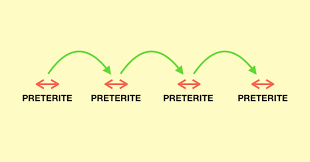 Spanish Preterite Tense All About Its Conjugation And Use