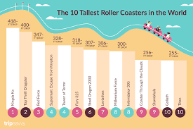 The 10 Tallest Roller Coasters In The World