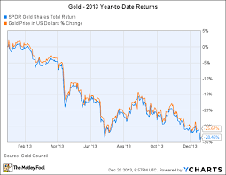 Price Of Gold In 2013 Is This Years 475 Plunge Just The