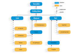 collection framework in java what is