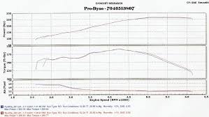 Your 05 4 6l N A Dynojet Sae Dyno Sheets The Mustang