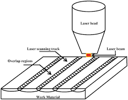 laser surface modification of materials